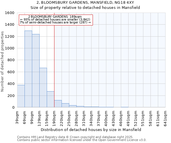 2, BLOOMSBURY GARDENS, MANSFIELD, NG18 4XY: Size of property relative to detached houses houses in Mansfield