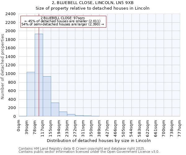 2, BLUEBELL CLOSE, LINCOLN, LN5 9XB: Size of property relative to detached houses houses in Lincoln