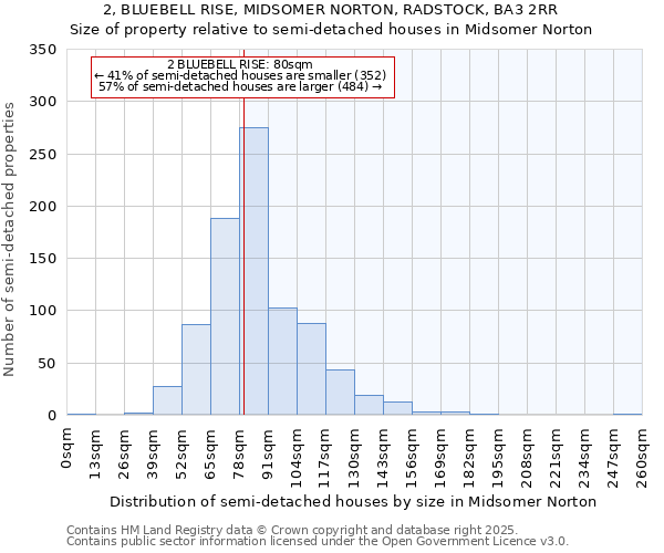 2, BLUEBELL RISE, MIDSOMER NORTON, RADSTOCK, BA3 2RR: Size of property relative to semi-detached houses houses in Midsomer Norton