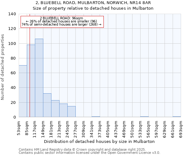 2, BLUEBELL ROAD, MULBARTON, NORWICH, NR14 8AR: Size of property relative to detached houses houses in Mulbarton