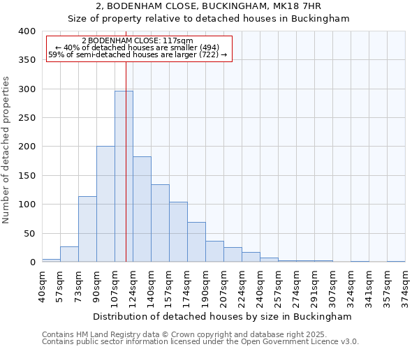 2, BODENHAM CLOSE, BUCKINGHAM, MK18 7HR: Size of property relative to detached houses houses in Buckingham