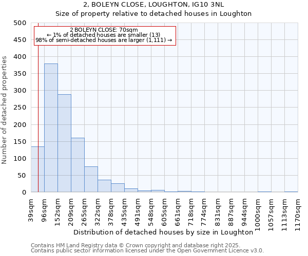 2, BOLEYN CLOSE, LOUGHTON, IG10 3NL: Size of property relative to detached houses houses in Loughton