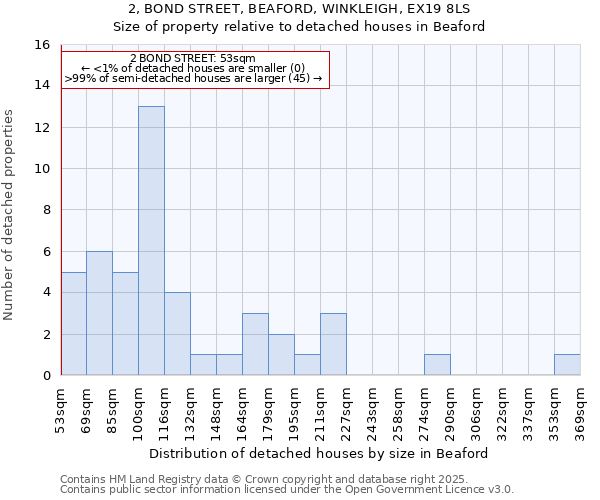 2, BOND STREET, BEAFORD, WINKLEIGH, EX19 8LS: Size of property relative to detached houses houses in Beaford