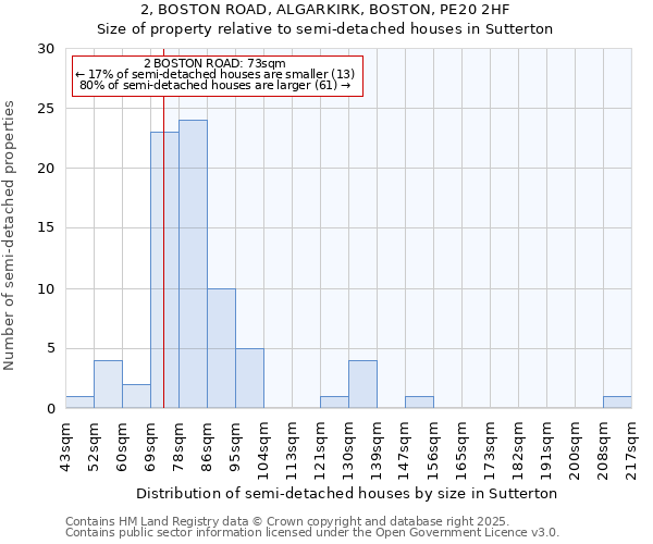 2, BOSTON ROAD, ALGARKIRK, BOSTON, PE20 2HF: Size of property relative to semi-detached houses houses in Sutterton