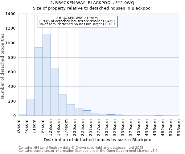 2, BRACKEN WAY, BLACKPOOL, FY2 0WQ: Size of property relative to detached houses houses in Blackpool