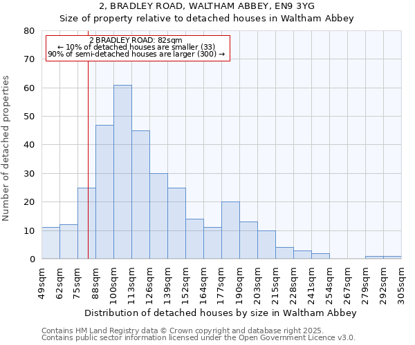 2, BRADLEY ROAD, WALTHAM ABBEY, EN9 3YG: Size of property relative to detached houses houses in Waltham Abbey