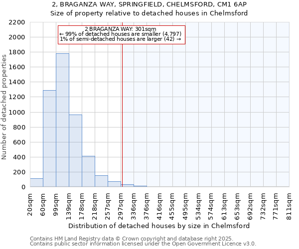 2, BRAGANZA WAY, SPRINGFIELD, CHELMSFORD, CM1 6AP: Size of property relative to detached houses houses in Chelmsford