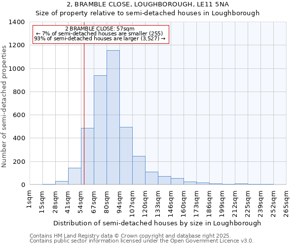 2, BRAMBLE CLOSE, LOUGHBOROUGH, LE11 5NA: Size of property relative to semi-detached houses houses in Loughborough
