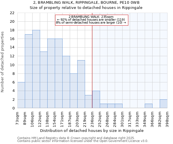 2, BRAMBLING WALK, RIPPINGALE, BOURNE, PE10 0WB: Size of property relative to detached houses houses in Rippingale
