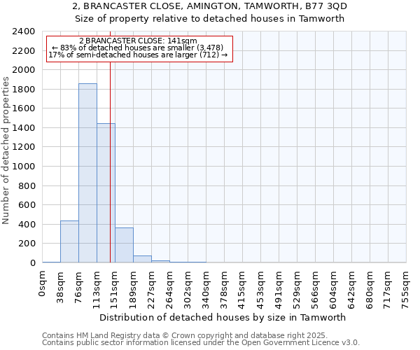 2, BRANCASTER CLOSE, AMINGTON, TAMWORTH, B77 3QD: Size of property relative to detached houses houses in Tamworth