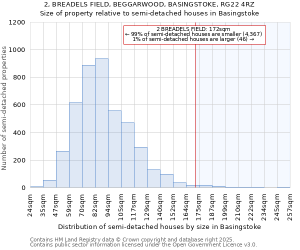 2, BREADELS FIELD, BEGGARWOOD, BASINGSTOKE, RG22 4RZ: Size of property relative to semi-detached houses houses in Basingstoke