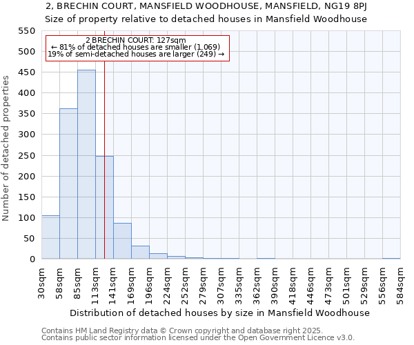 2, BRECHIN COURT, MANSFIELD WOODHOUSE, MANSFIELD, NG19 8PJ: Size of property relative to detached houses houses in Mansfield Woodhouse