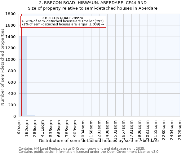 2, BRECON ROAD, HIRWAUN, ABERDARE, CF44 9ND: Size of property relative to semi-detached houses houses in Aberdare