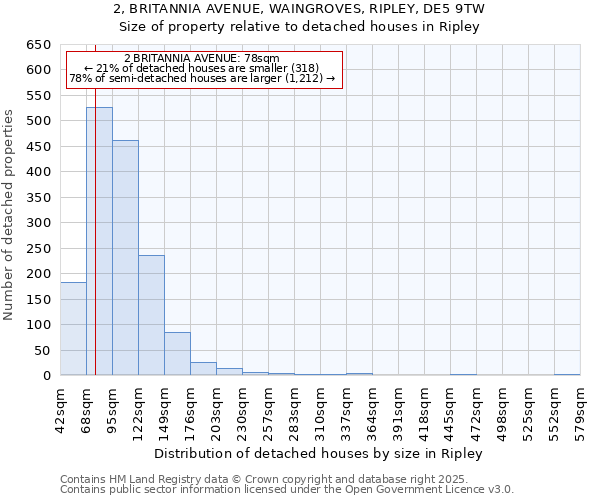 2, BRITANNIA AVENUE, WAINGROVES, RIPLEY, DE5 9TW: Size of property relative to detached houses houses in Ripley