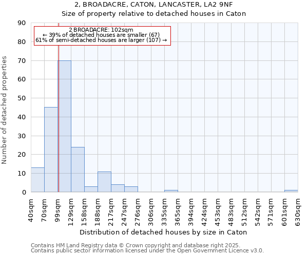 2, BROADACRE, CATON, LANCASTER, LA2 9NF: Size of property relative to detached houses houses in Caton