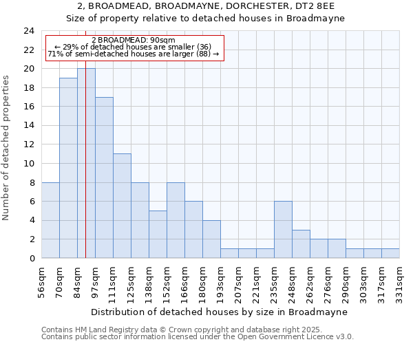 2, BROADMEAD, BROADMAYNE, DORCHESTER, DT2 8EE: Size of property relative to detached houses houses in Broadmayne