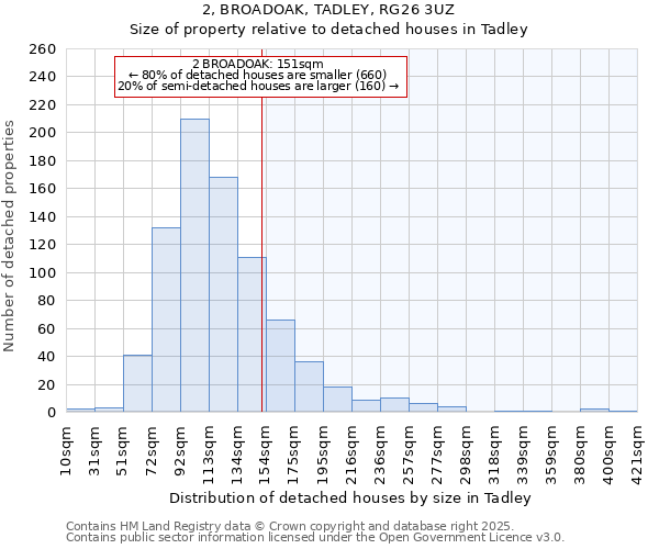 2, BROADOAK, TADLEY, RG26 3UZ: Size of property relative to detached houses houses in Tadley