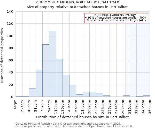 2, BROMBIL GARDENS, PORT TALBOT, SA13 2AX: Size of property relative to detached houses houses in Port Talbot