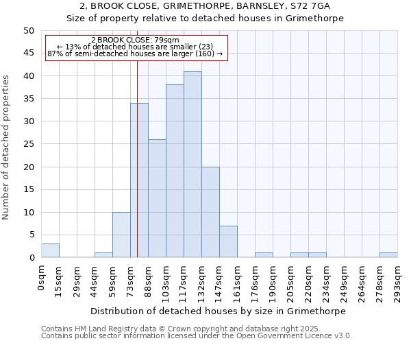 2, BROOK CLOSE, GRIMETHORPE, BARNSLEY, S72 7GA: Size of property relative to detached houses houses in Grimethorpe