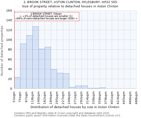 2, BROOK STREET, ASTON CLINTON, AYLESBURY, HP22 5ES: Size of property relative to detached houses houses in Aston Clinton
