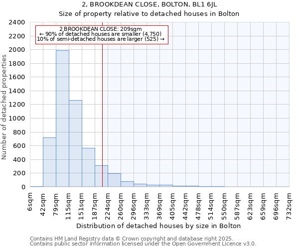 2, BROOKDEAN CLOSE, BOLTON, BL1 6JL: Size of property relative to detached houses houses in Bolton