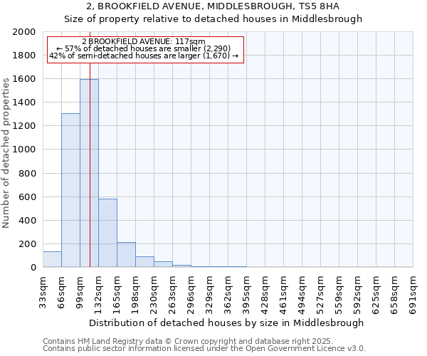 2, BROOKFIELD AVENUE, MIDDLESBROUGH, TS5 8HA: Size of property relative to detached houses houses in Middlesbrough