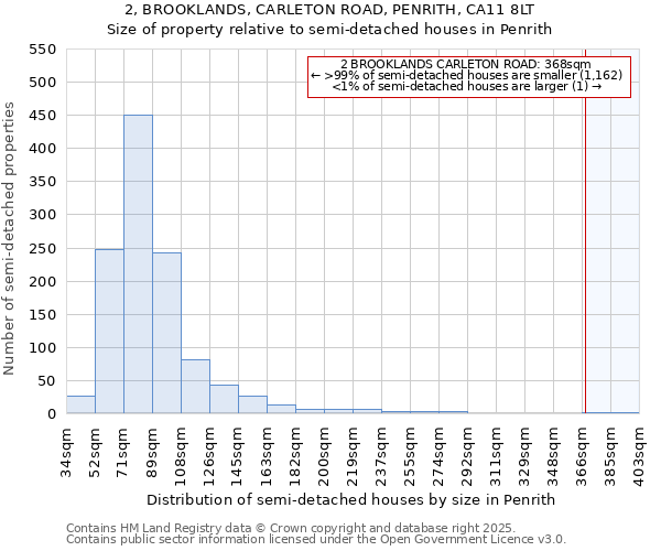 2, BROOKLANDS, CARLETON ROAD, PENRITH, CA11 8LT: Size of property relative to semi-detached houses houses in Penrith
