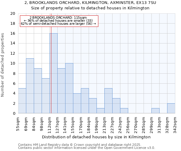 2, BROOKLANDS ORCHARD, KILMINGTON, AXMINSTER, EX13 7SU: Size of property relative to detached houses houses in Kilmington