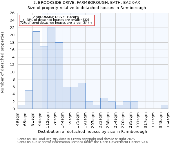 2, BROOKSIDE DRIVE, FARMBOROUGH, BATH, BA2 0AX: Size of property relative to detached houses houses in Farmborough