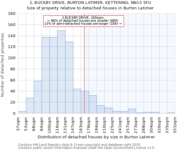 2, BUCKBY DRIVE, BURTON LATIMER, KETTERING, NN15 5FU: Size of property relative to detached houses houses in Burton Latimer