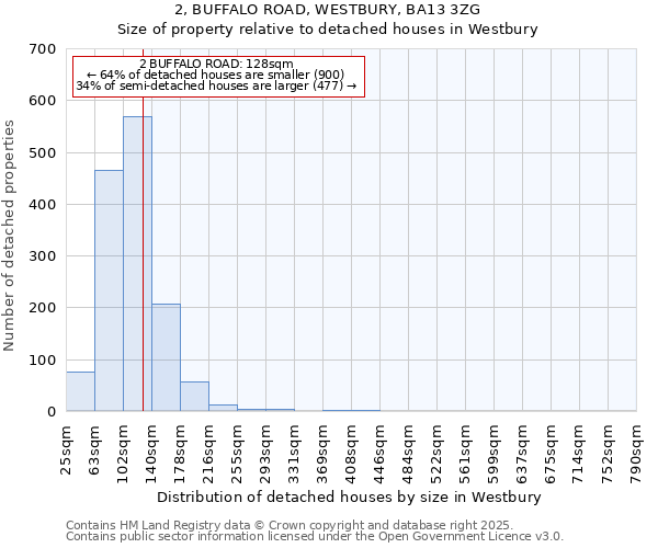 2, BUFFALO ROAD, WESTBURY, BA13 3ZG: Size of property relative to detached houses houses in Westbury