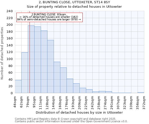 2, BUNTING CLOSE, UTTOXETER, ST14 8SY: Size of property relative to detached houses houses in Uttoxeter
