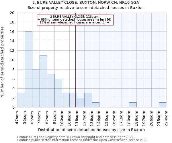 2, BURE VALLEY CLOSE, BUXTON, NORWICH, NR10 5GA: Size of property relative to semi-detached houses houses in Buxton