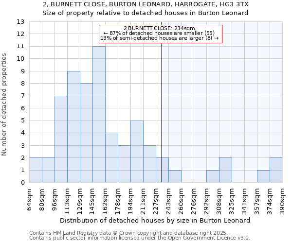 2, BURNETT CLOSE, BURTON LEONARD, HARROGATE, HG3 3TX: Size of property relative to detached houses houses in Burton Leonard