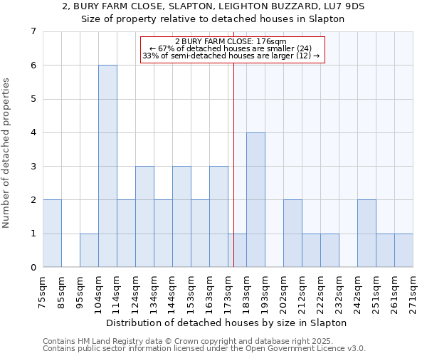2, BURY FARM CLOSE, SLAPTON, LEIGHTON BUZZARD, LU7 9DS: Size of property relative to detached houses houses in Slapton