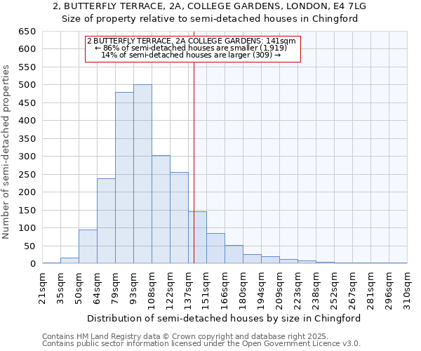 2, BUTTERFLY TERRACE, 2A, COLLEGE GARDENS, LONDON, E4 7LG: Size of property relative to semi-detached houses houses in Chingford