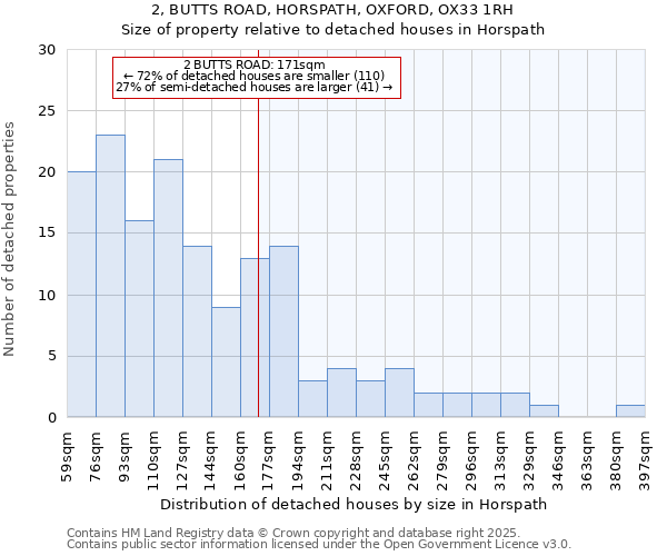 2, BUTTS ROAD, HORSPATH, OXFORD, OX33 1RH: Size of property relative to detached houses houses in Horspath