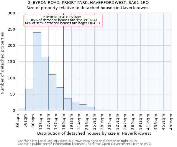 2, BYRON ROAD, PRIORY PARK, HAVERFORDWEST, SA61 1RQ: Size of property relative to detached houses houses in Haverfordwest