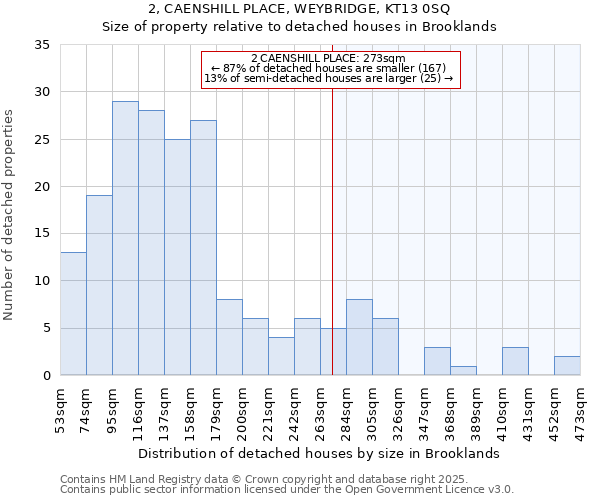 2, CAENSHILL PLACE, WEYBRIDGE, KT13 0SQ: Size of property relative to detached houses houses in Brooklands