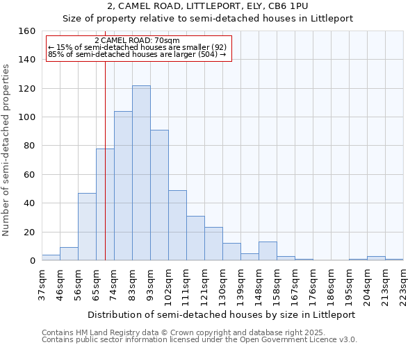 2, CAMEL ROAD, LITTLEPORT, ELY, CB6 1PU: Size of property relative to semi-detached houses houses in Littleport