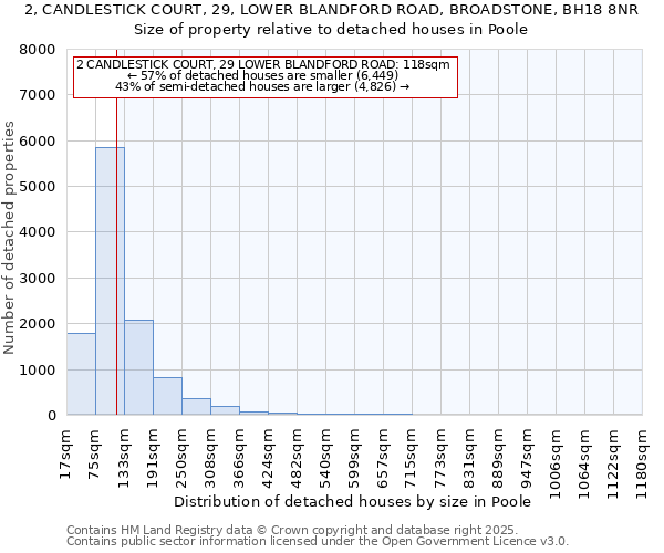 2, CANDLESTICK COURT, 29, LOWER BLANDFORD ROAD, BROADSTONE, BH18 8NR: Size of property relative to detached houses houses in Poole