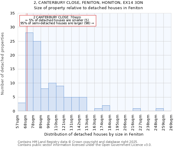 2, CANTERBURY CLOSE, FENITON, HONITON, EX14 3DN: Size of property relative to detached houses houses in Feniton