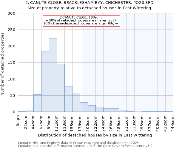 2, CANUTE CLOSE, BRACKLESHAM BAY, CHICHESTER, PO20 8FD: Size of property relative to detached houses houses in East Wittering