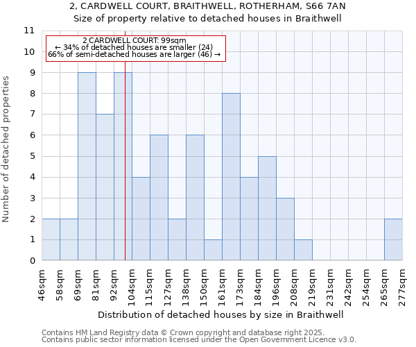 2, CARDWELL COURT, BRAITHWELL, ROTHERHAM, S66 7AN: Size of property relative to detached houses houses in Braithwell