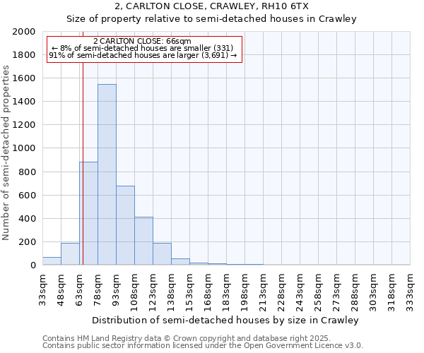 2, CARLTON CLOSE, CRAWLEY, RH10 6TX: Size of property relative to semi-detached houses houses in Crawley