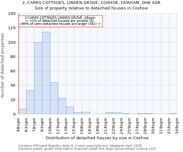 2, CARRS COTTAGES, LINDEN GROVE, COXHOE, DURHAM, DH6 4DR: Size of property relative to detached houses houses in Coxhoe