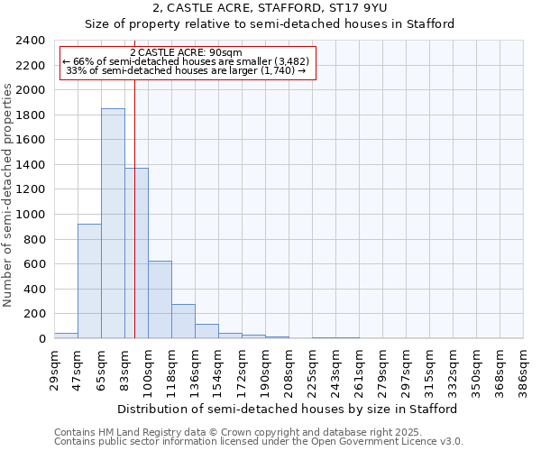 2, CASTLE ACRE, STAFFORD, ST17 9YU: Size of property relative to semi-detached houses houses in Stafford