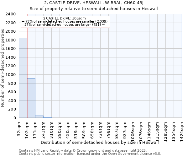 2, CASTLE DRIVE, HESWALL, WIRRAL, CH60 4RJ: Size of property relative to semi-detached houses houses in Heswall