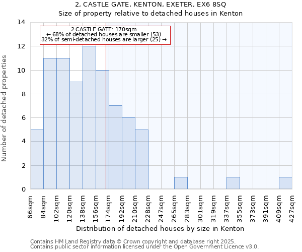 2, CASTLE GATE, KENTON, EXETER, EX6 8SQ: Size of property relative to detached houses houses in Kenton