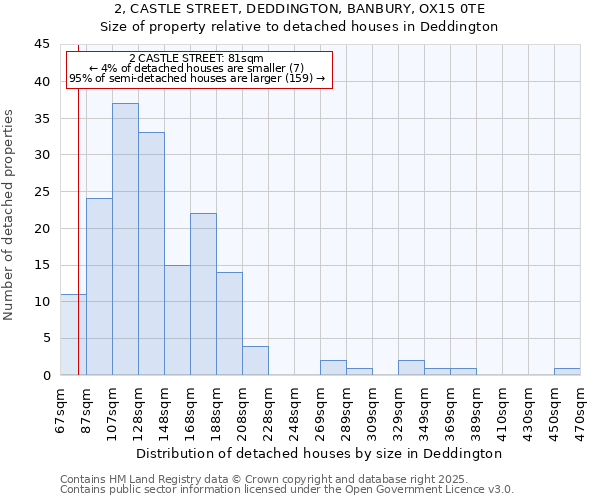 2, CASTLE STREET, DEDDINGTON, BANBURY, OX15 0TE: Size of property relative to detached houses houses in Deddington